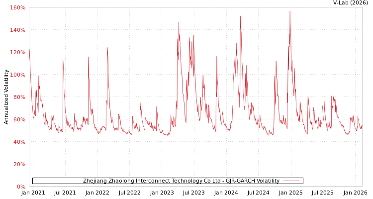 graph of Zhejiang Zhaolong Interconnect Technology Co Ltd GJR-GARCH