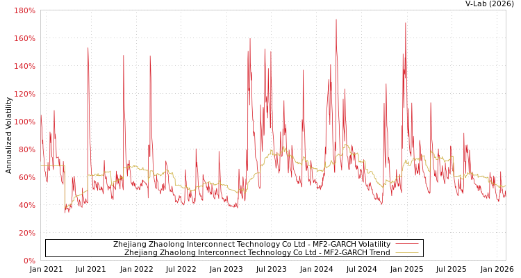 graph of Zhejiang Zhaolong Interconnect Technology Co Ltd MF2-GARCH