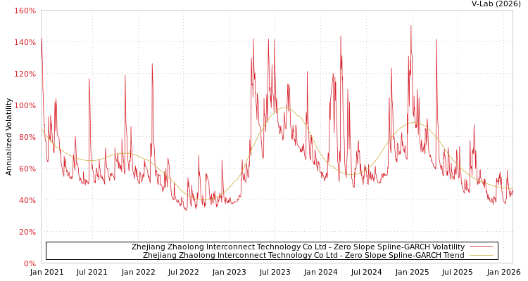 graph of Zhejiang Zhaolong Interconnect Technology Co Ltd S0GARCH