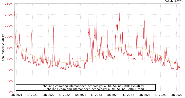 graph of Zhejiang Zhaolong Interconnect Technology Co Ltd SGARCH