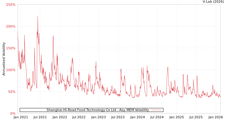 graph of Shanghai Hi-Road Food Technology Co Ltd AMEM