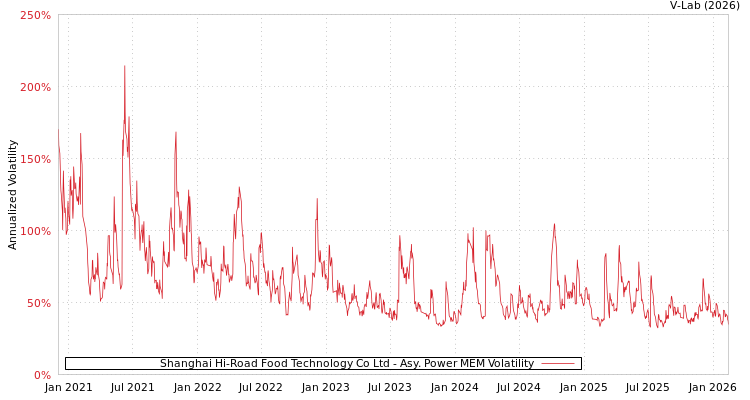 graph of Shanghai Hi-Road Food Technology Co Ltd APMEM