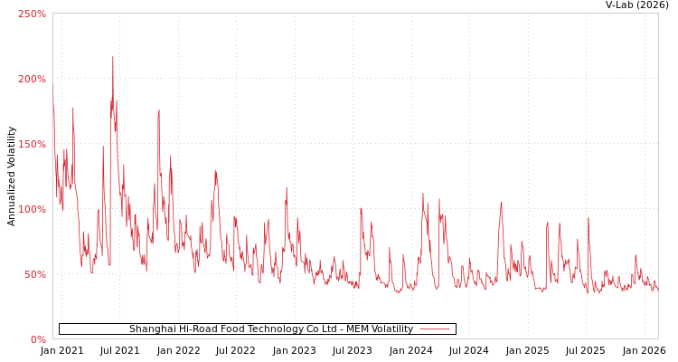 graph of Shanghai Hi-Road Food Technology Co Ltd MEM