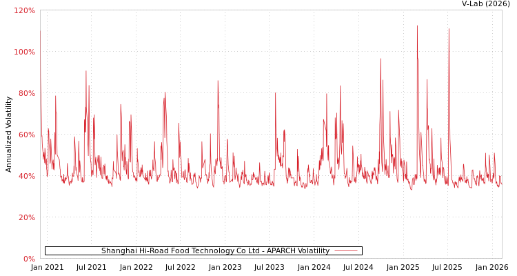 graph of Shanghai Hi-Road Food Technology Co Ltd APARCH
