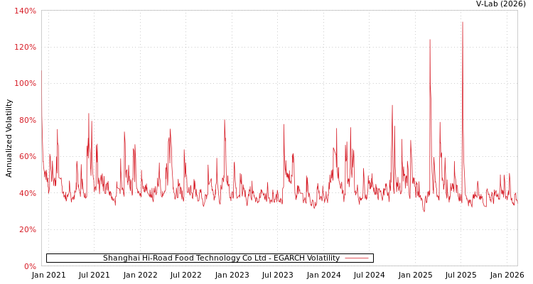 graph of Shanghai Hi-Road Food Technology Co Ltd EGARCH