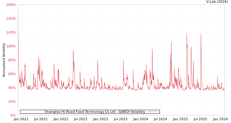graph of Shanghai Hi-Road Food Technology Co Ltd GARCH