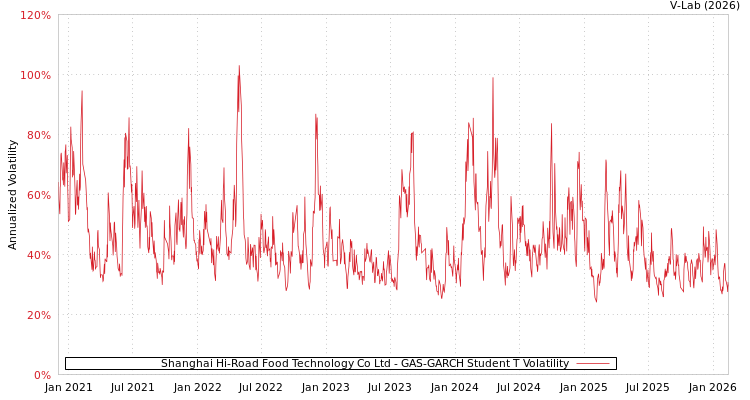 graph of Shanghai Hi-Road Food Technology Co Ltd GAS-GARCH-T