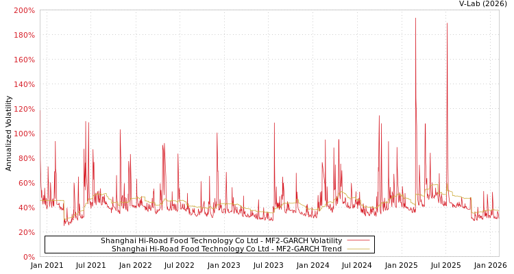 graph of Shanghai Hi-Road Food Technology Co Ltd MF2-GARCH