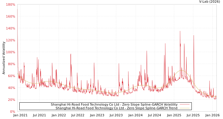 graph of Shanghai Hi-Road Food Technology Co Ltd S0GARCH