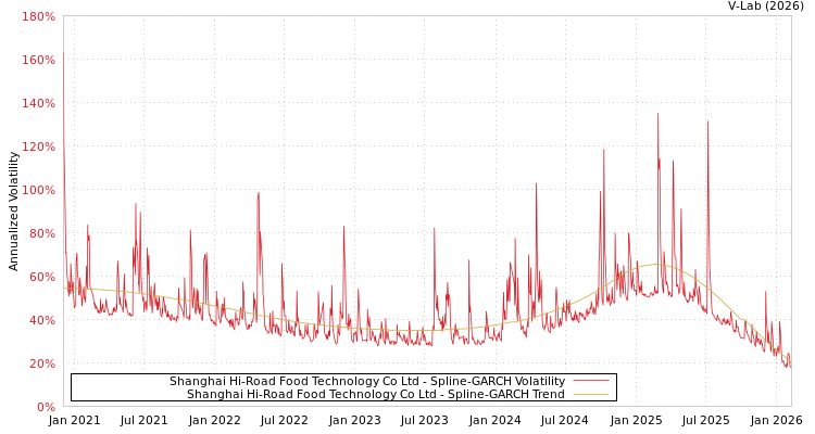graph of Shanghai Hi-Road Food Technology Co Ltd SGARCH