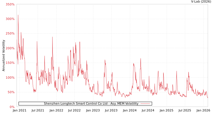 graph of Shenzhen Longtech Smart Control Co Ltd AMEM