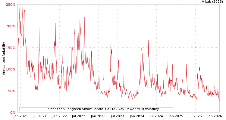 graph of Shenzhen Longtech Smart Control Co Ltd APMEM