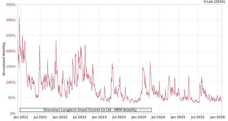 graph of Shenzhen Longtech Smart Control Co Ltd MEM