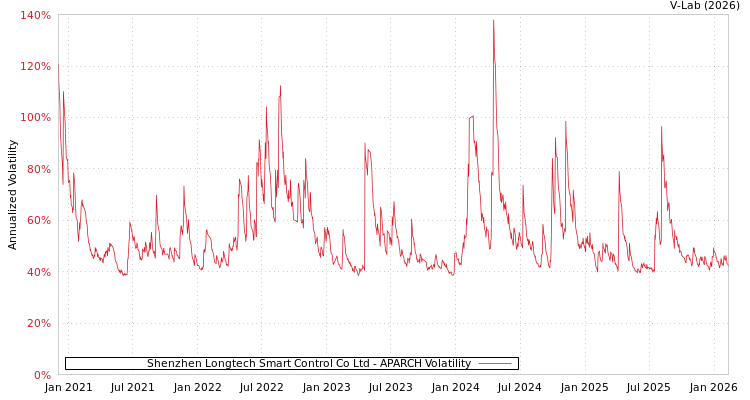 graph of Shenzhen Longtech Smart Control Co Ltd APARCH