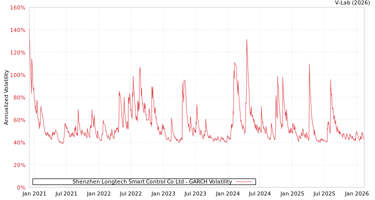 graph of Shenzhen Longtech Smart Control Co Ltd GARCH