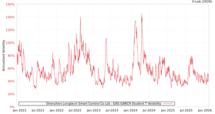 graph of Shenzhen Longtech Smart Control Co Ltd GAS-GARCH-T
