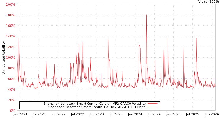 graph of Shenzhen Longtech Smart Control Co Ltd MF2-GARCH