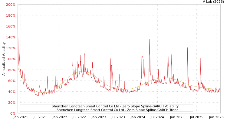 graph of Shenzhen Longtech Smart Control Co Ltd S0GARCH