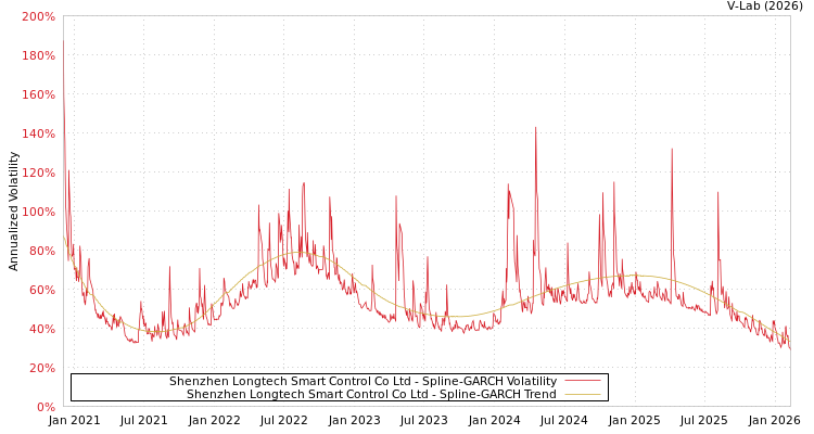graph of Shenzhen Longtech Smart Control Co Ltd SGARCH