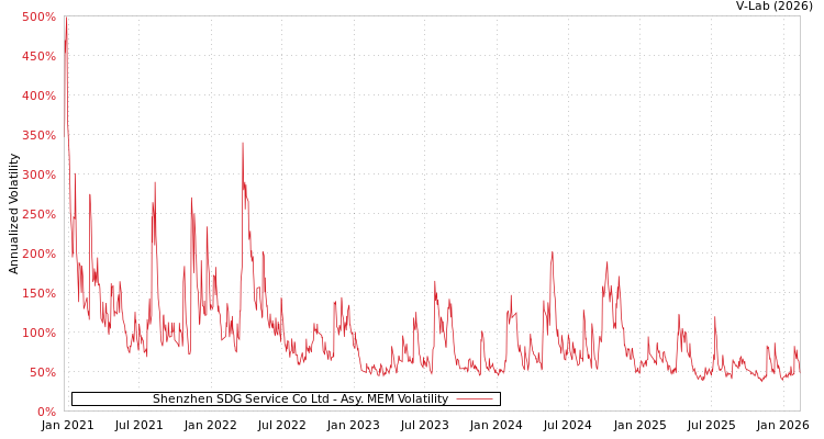 graph of Shenzhen SDG Service Co Ltd AMEM