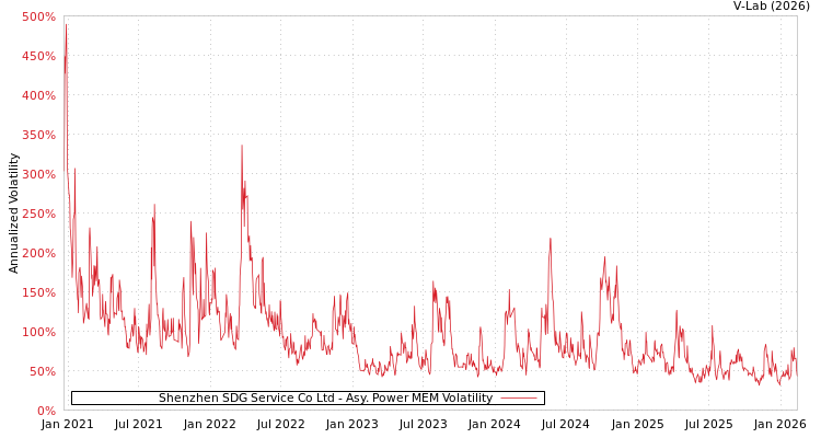 graph of Shenzhen SDG Service Co Ltd APMEM
