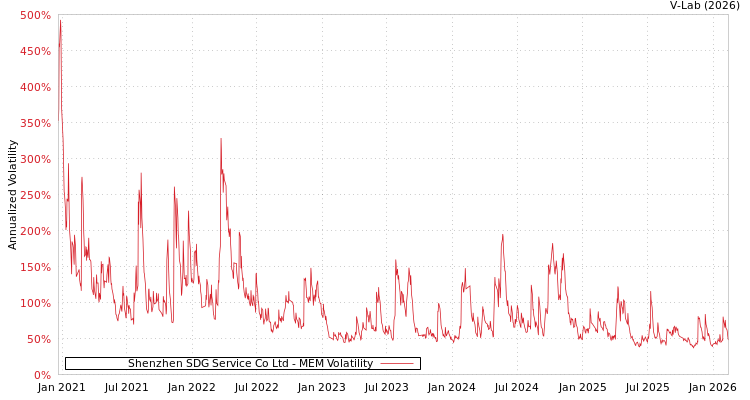 graph of Shenzhen SDG Service Co Ltd MEM