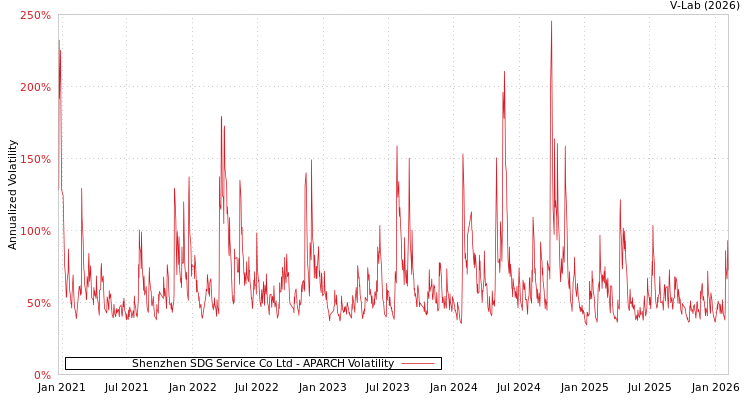 graph of Shenzhen SDG Service Co Ltd APARCH