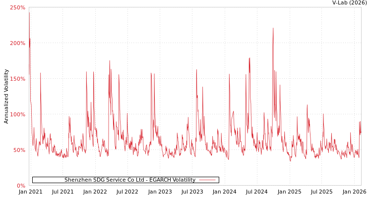 graph of Shenzhen SDG Service Co Ltd EGARCH