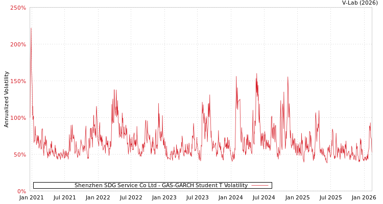 graph of Shenzhen SDG Service Co Ltd GAS-GARCH-T