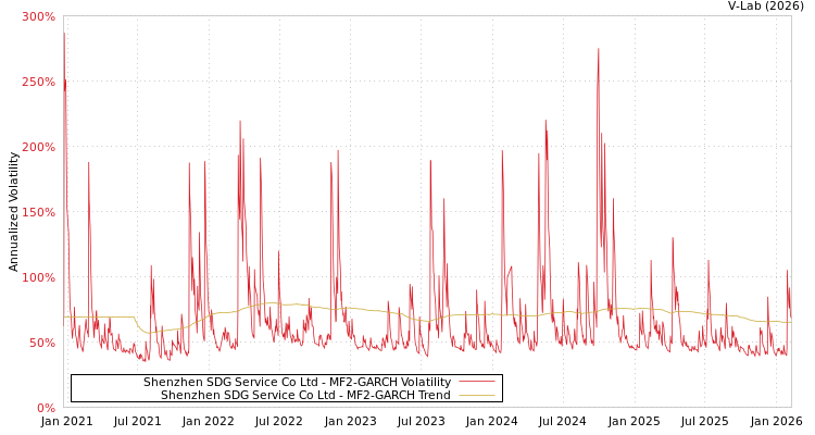 graph of Shenzhen SDG Service Co Ltd MF2-GARCH