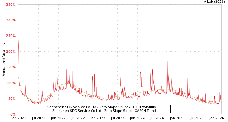 graph of Shenzhen SDG Service Co Ltd S0GARCH