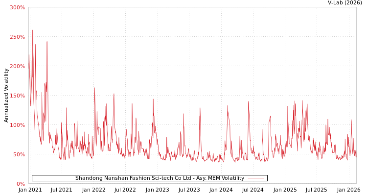 graph of Shandong Nanshan Fashion Sci-tech Co Ltd AMEM