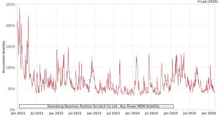 graph of Shandong Nanshan Fashion Sci-tech Co Ltd APMEM