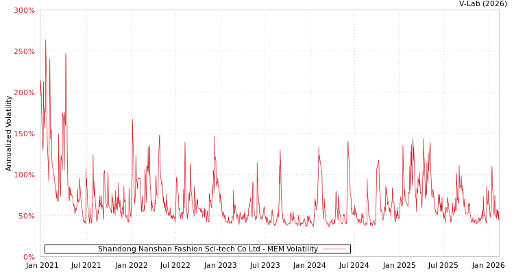 graph of Shandong Nanshan Fashion Sci-tech Co Ltd MEM