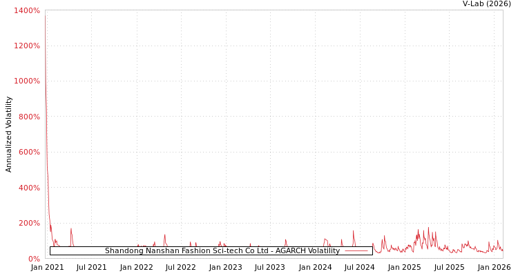 graph of Shandong Nanshan Fashion Sci-tech Co Ltd AGARCH