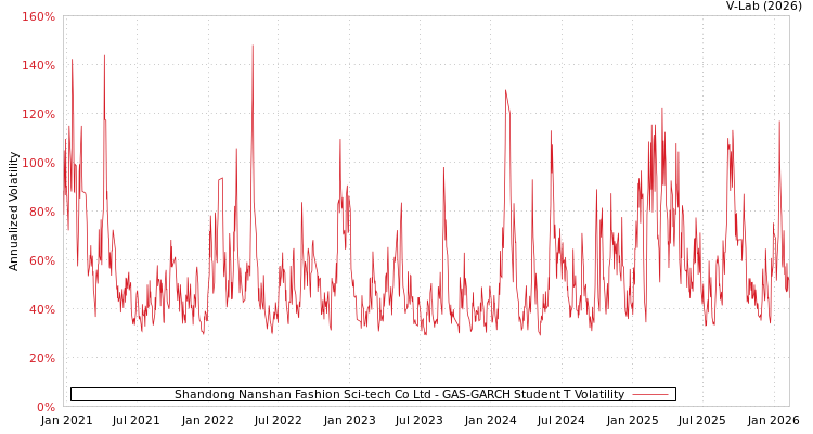 graph of Shandong Nanshan Fashion Sci-tech Co Ltd GAS-GARCH-T
