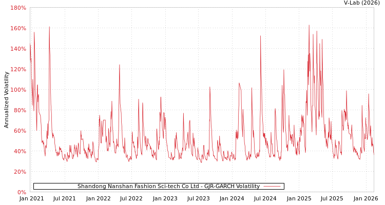 graph of Shandong Nanshan Fashion Sci-tech Co Ltd GJR-GARCH