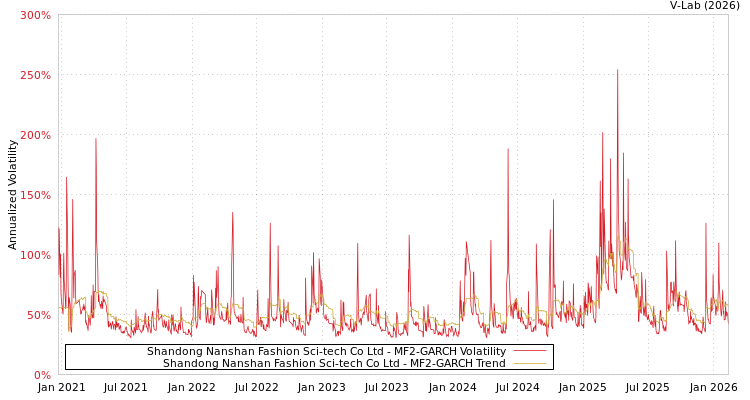 graph of Shandong Nanshan Fashion Sci-tech Co Ltd MF2-GARCH