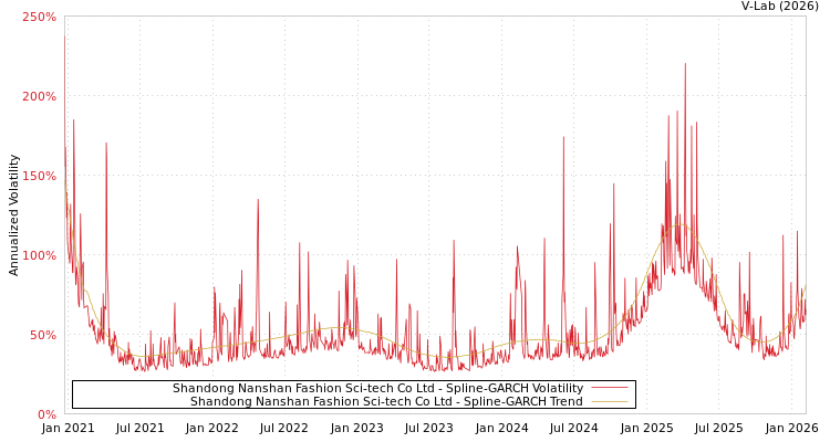 graph of Shandong Nanshan Fashion Sci-tech Co Ltd SGARCH