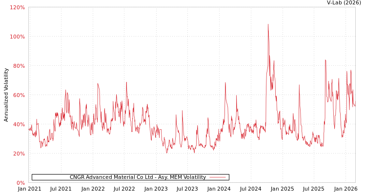 graph of CNGR Advanced Material Co Ltd AMEM