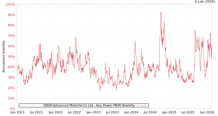 graph of CNGR Advanced Material Co Ltd APMEM