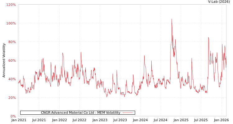 graph of CNGR Advanced Material Co Ltd MEM