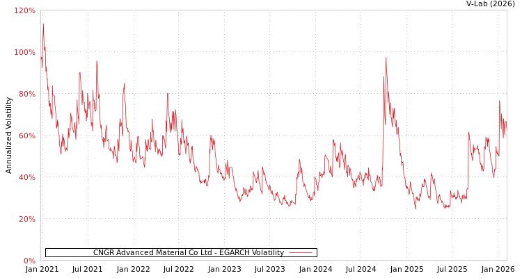 graph of CNGR Advanced Material Co Ltd EGARCH