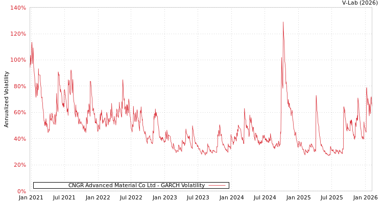 graph of CNGR Advanced Material Co Ltd GARCH