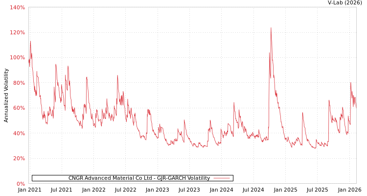 graph of CNGR Advanced Material Co Ltd GJR-GARCH