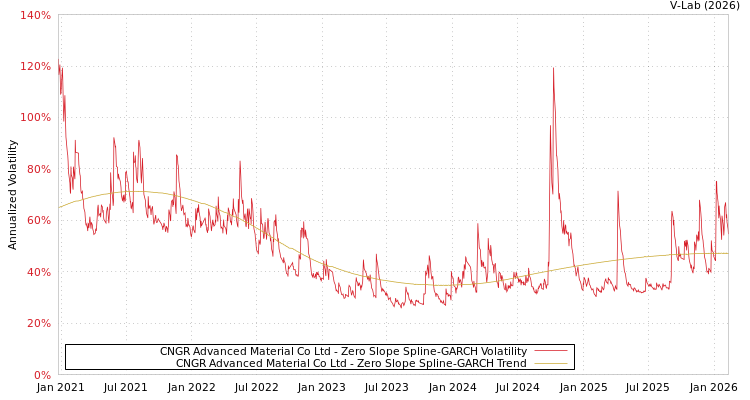 graph of CNGR Advanced Material Co Ltd S0GARCH