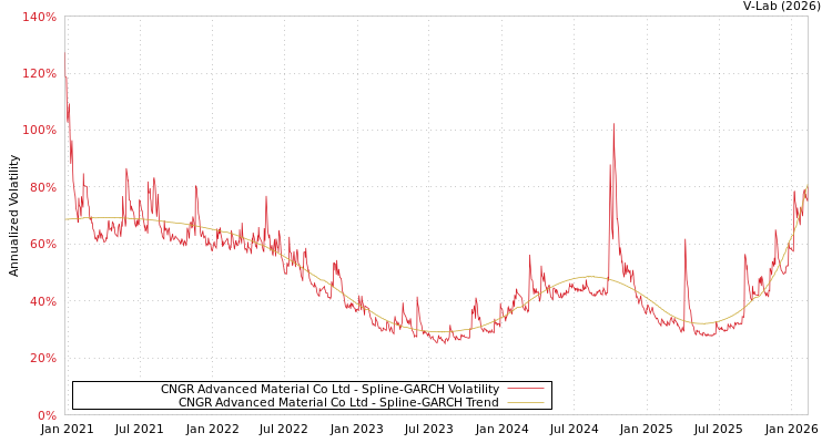 graph of CNGR Advanced Material Co Ltd SGARCH