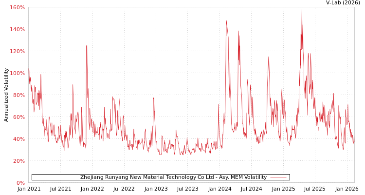 graph of Zhejiang Runyang New Material Technology Co Ltd AMEM