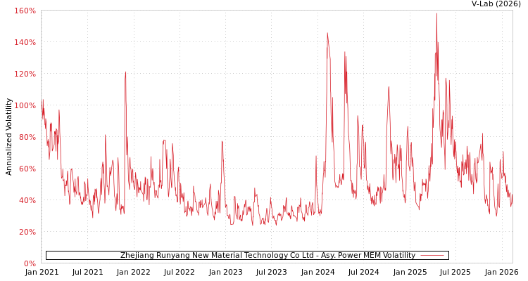 graph of Zhejiang Runyang New Material Technology Co Ltd APMEM
