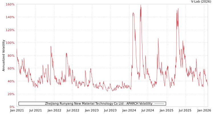 graph of Zhejiang Runyang New Material Technology Co Ltd APARCH